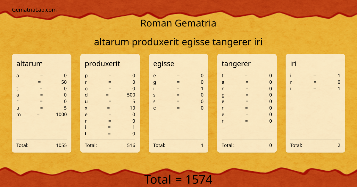 altarum produxerit egisse tangerer iri in roman Gematria